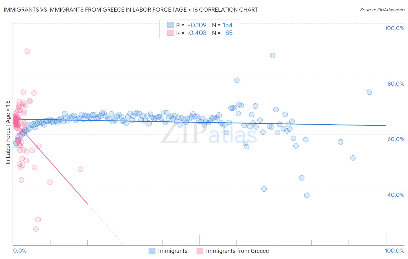 Immigrants vs Immigrants from Greece In Labor Force | Age > 16