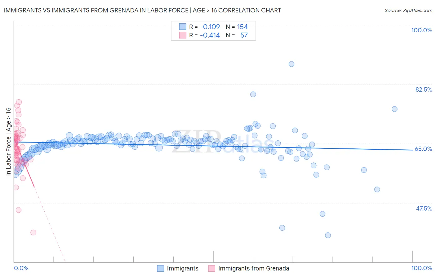Immigrants vs Immigrants from Grenada In Labor Force | Age > 16