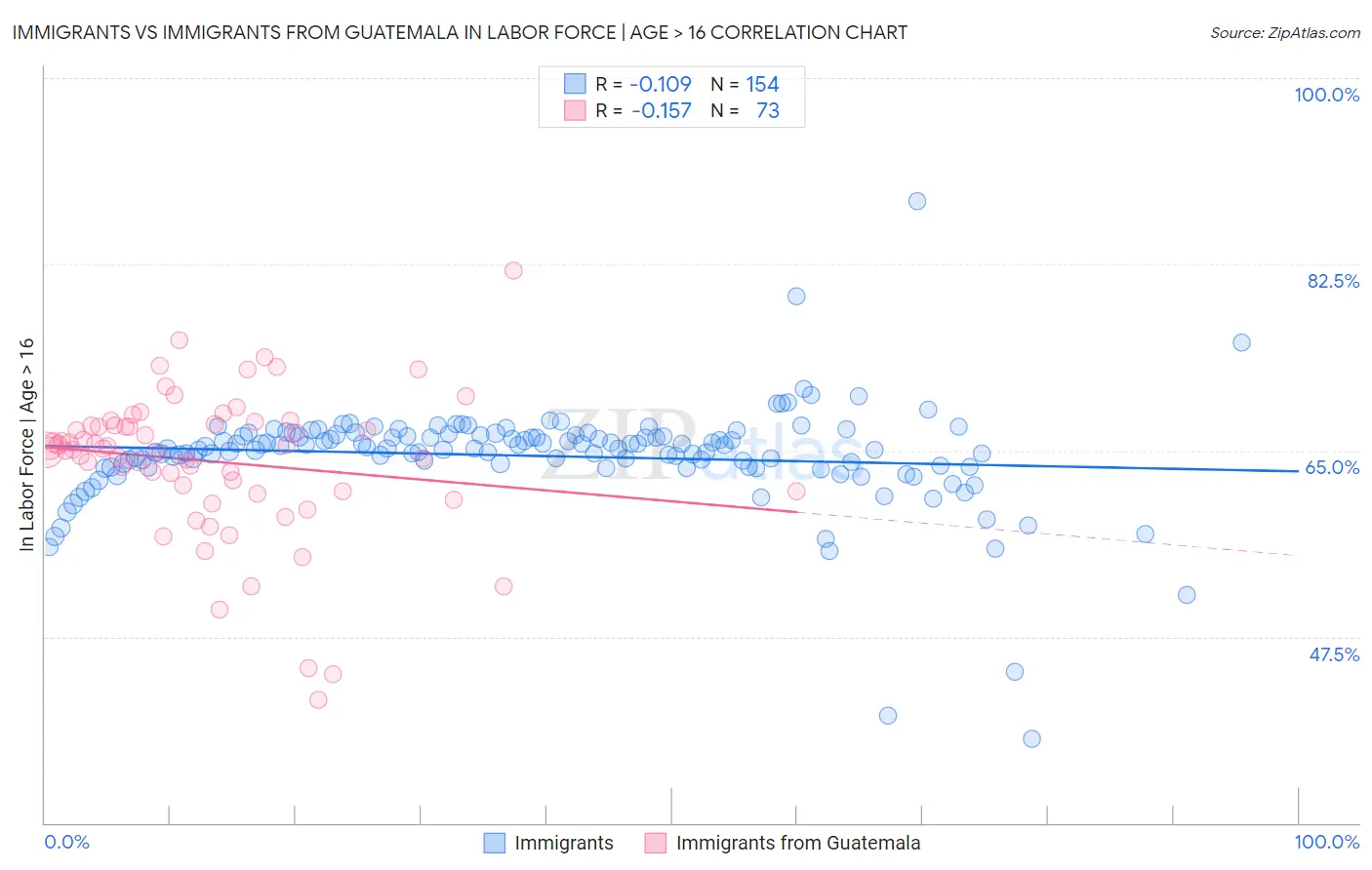 Immigrants vs Immigrants from Guatemala In Labor Force | Age > 16