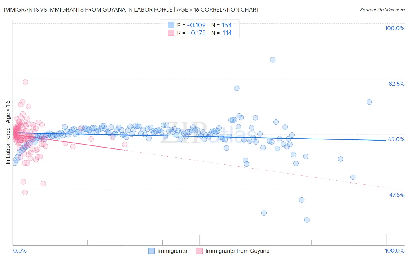 Immigrants vs Immigrants from Guyana In Labor Force | Age > 16