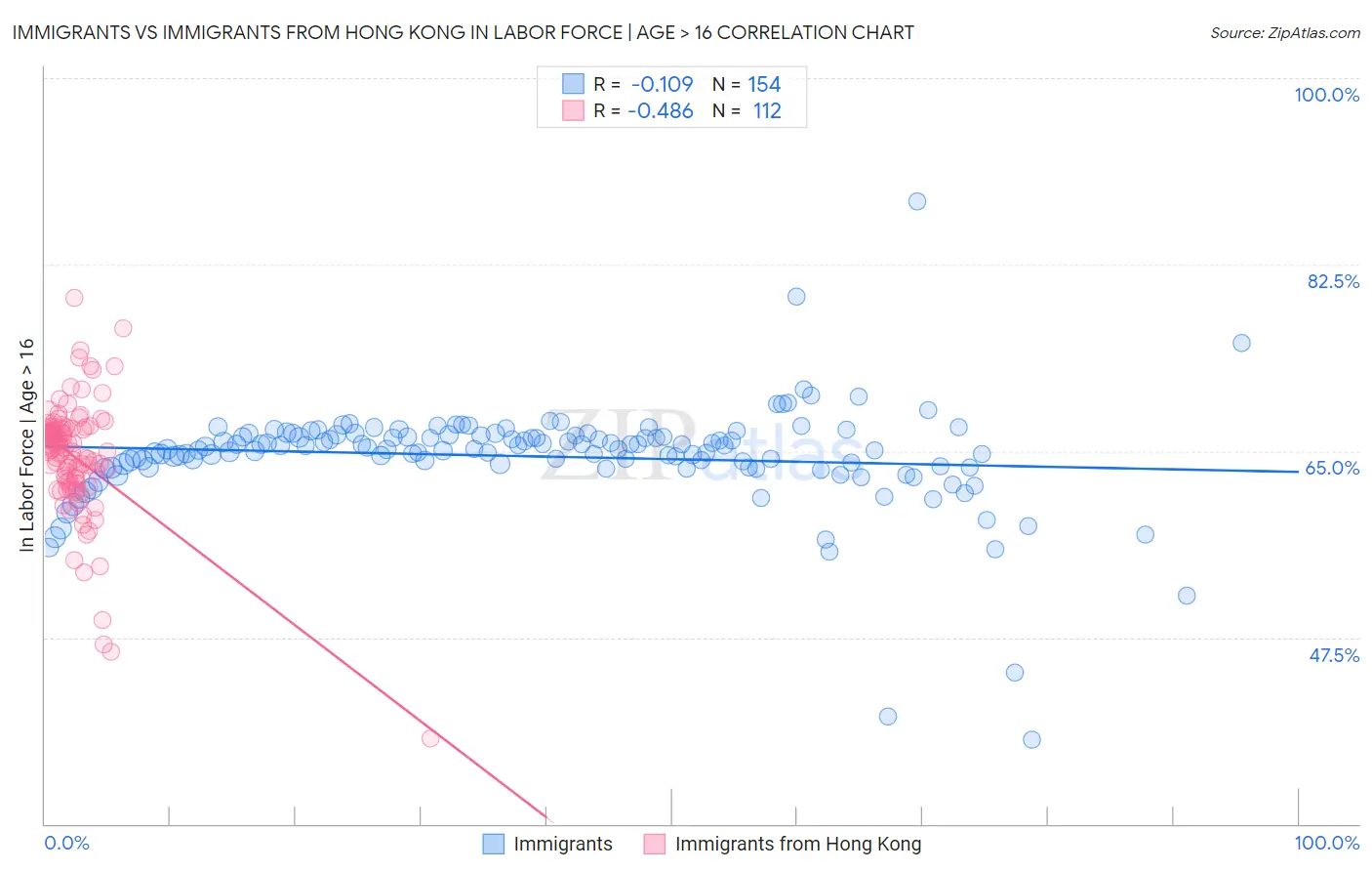 Immigrants vs Immigrants from Hong Kong In Labor Force | Age > 16