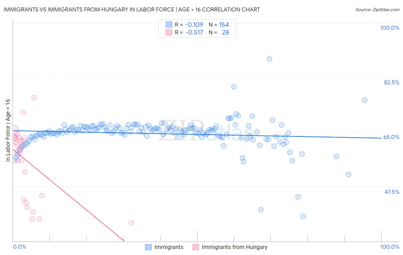 Immigrants vs Immigrants from Hungary In Labor Force | Age > 16