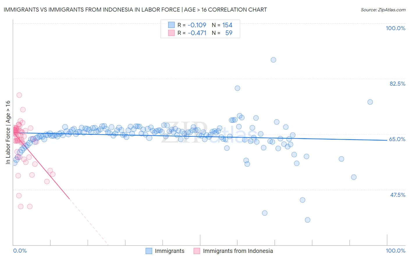 Immigrants vs Immigrants from Indonesia In Labor Force | Age > 16