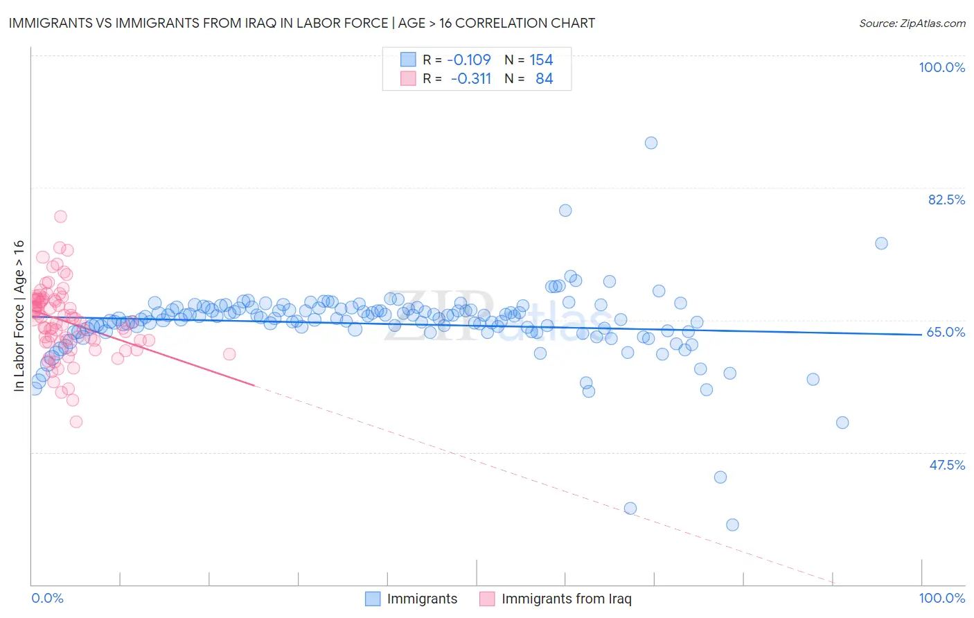 Immigrants vs Immigrants from Iraq In Labor Force | Age > 16