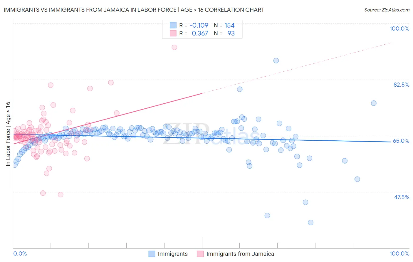 Immigrants vs Immigrants from Jamaica In Labor Force | Age > 16
