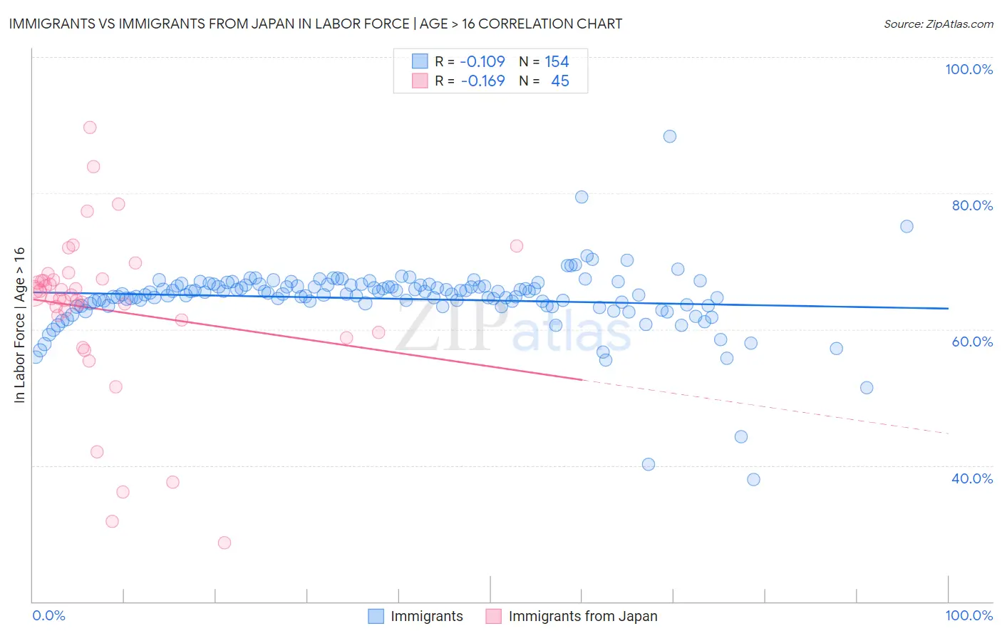 Immigrants vs Immigrants from Japan In Labor Force | Age > 16