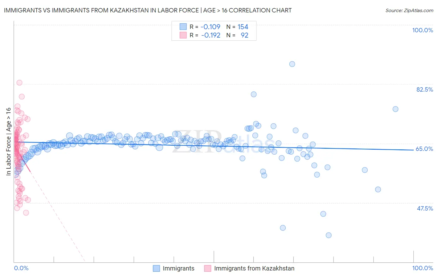Immigrants vs Immigrants from Kazakhstan In Labor Force | Age > 16