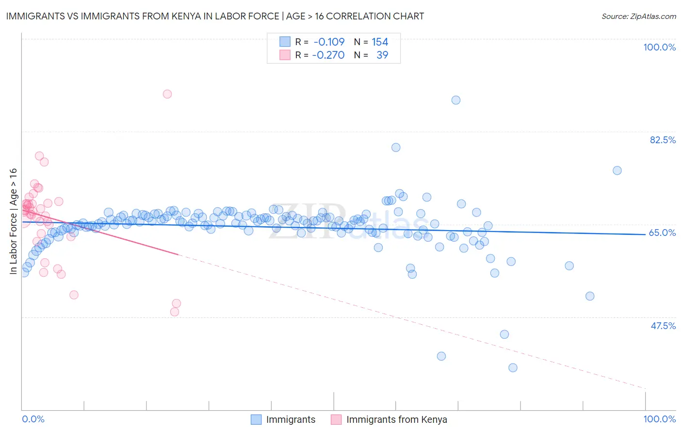 Immigrants vs Immigrants from Kenya In Labor Force | Age > 16