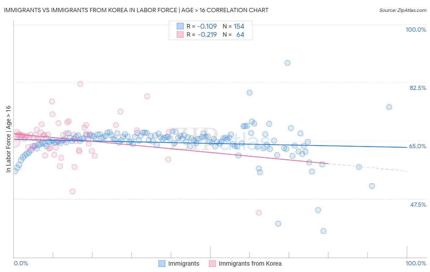 Immigrants vs Immigrants from Korea In Labor Force | Age > 16
