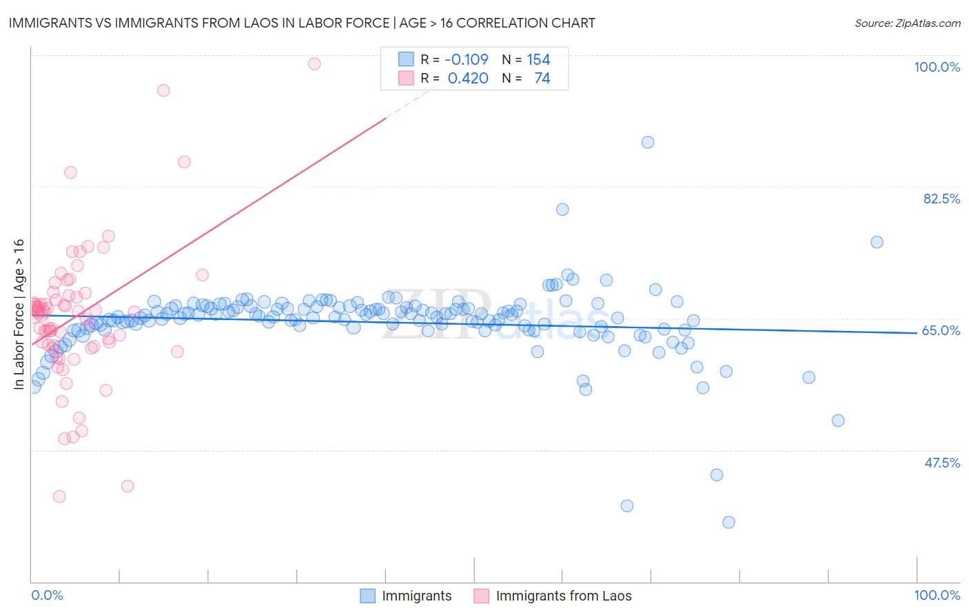 Immigrants vs Immigrants from Laos In Labor Force | Age > 16