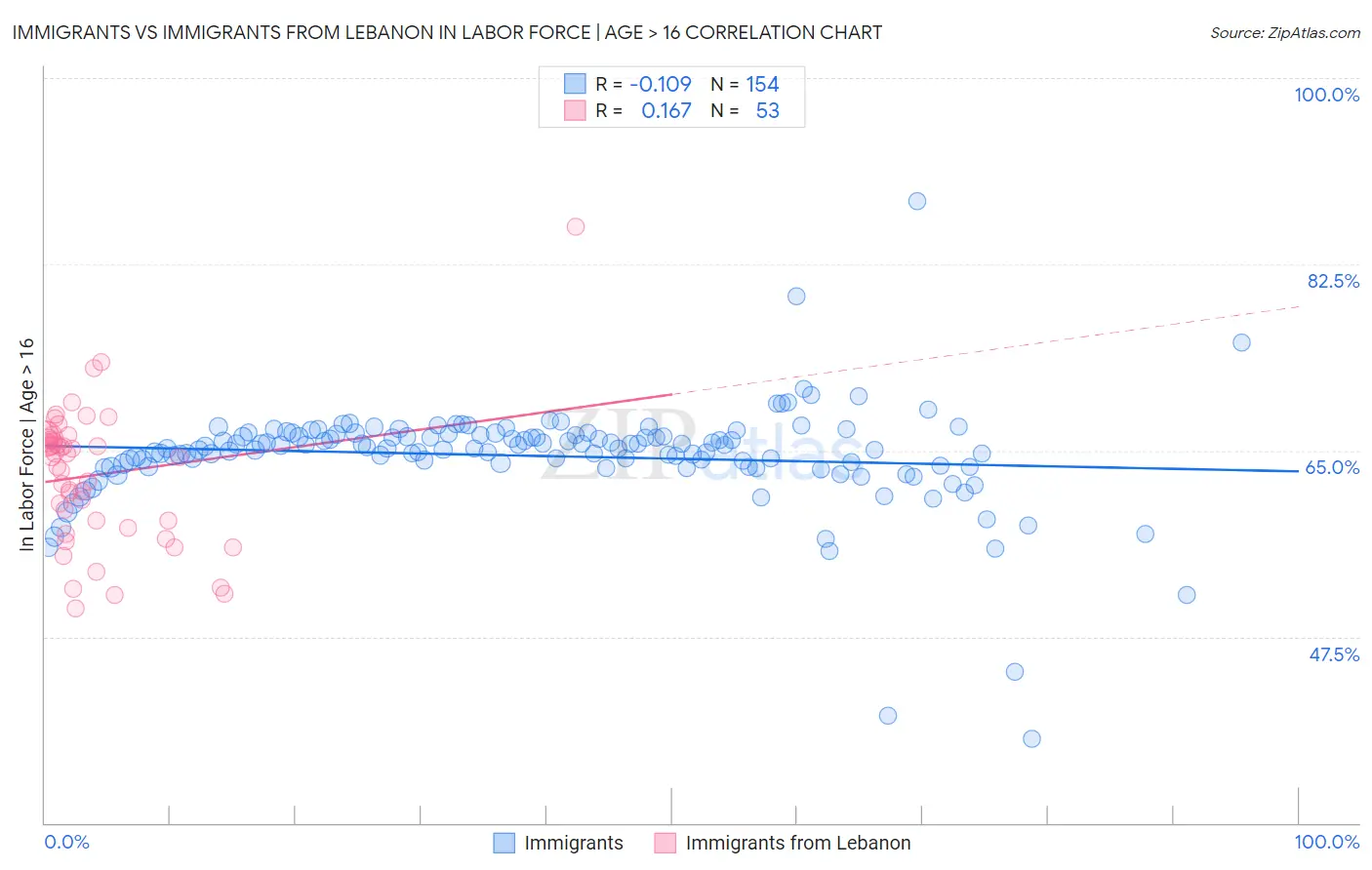 Immigrants vs Immigrants from Lebanon In Labor Force | Age > 16