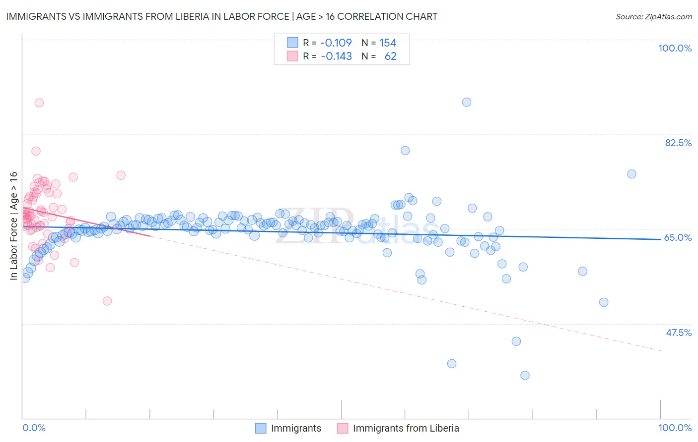 Immigrants vs Immigrants from Liberia In Labor Force | Age > 16