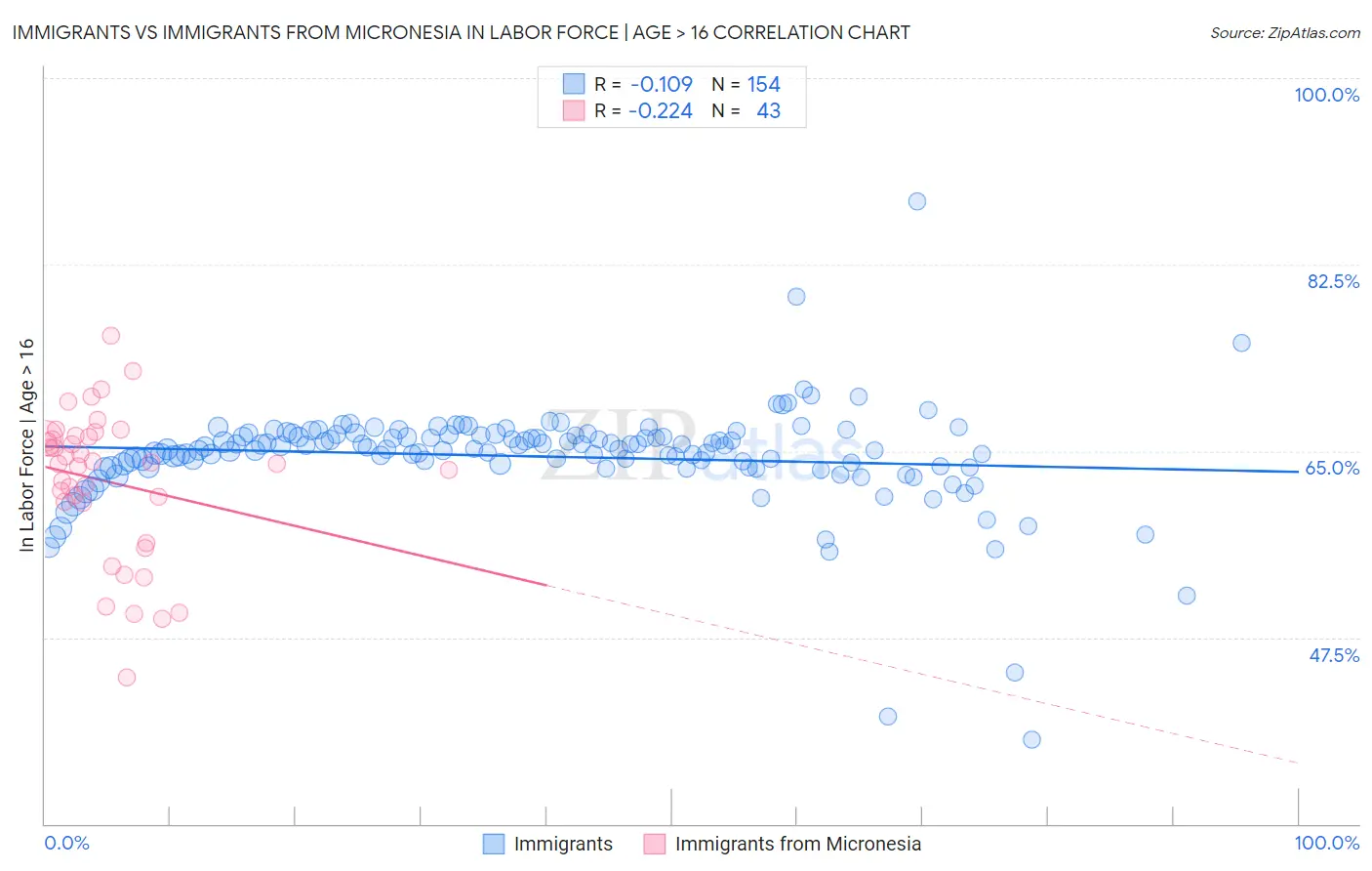 Immigrants vs Immigrants from Micronesia In Labor Force | Age > 16