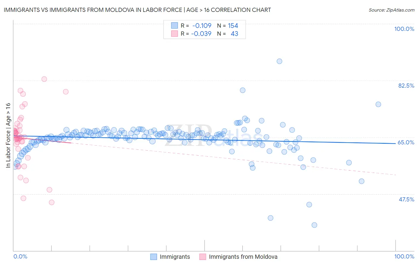 Immigrants vs Immigrants from Moldova In Labor Force | Age > 16