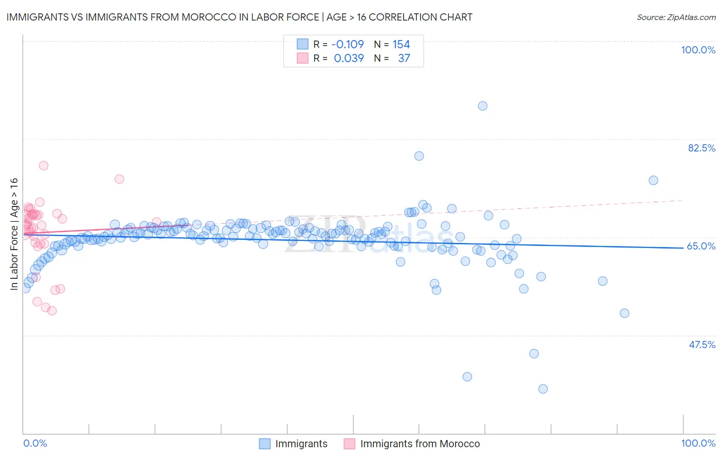Immigrants vs Immigrants from Morocco In Labor Force | Age > 16
