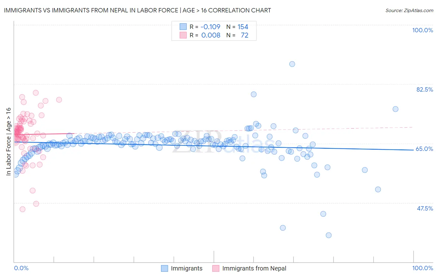 Immigrants vs Immigrants from Nepal In Labor Force | Age > 16