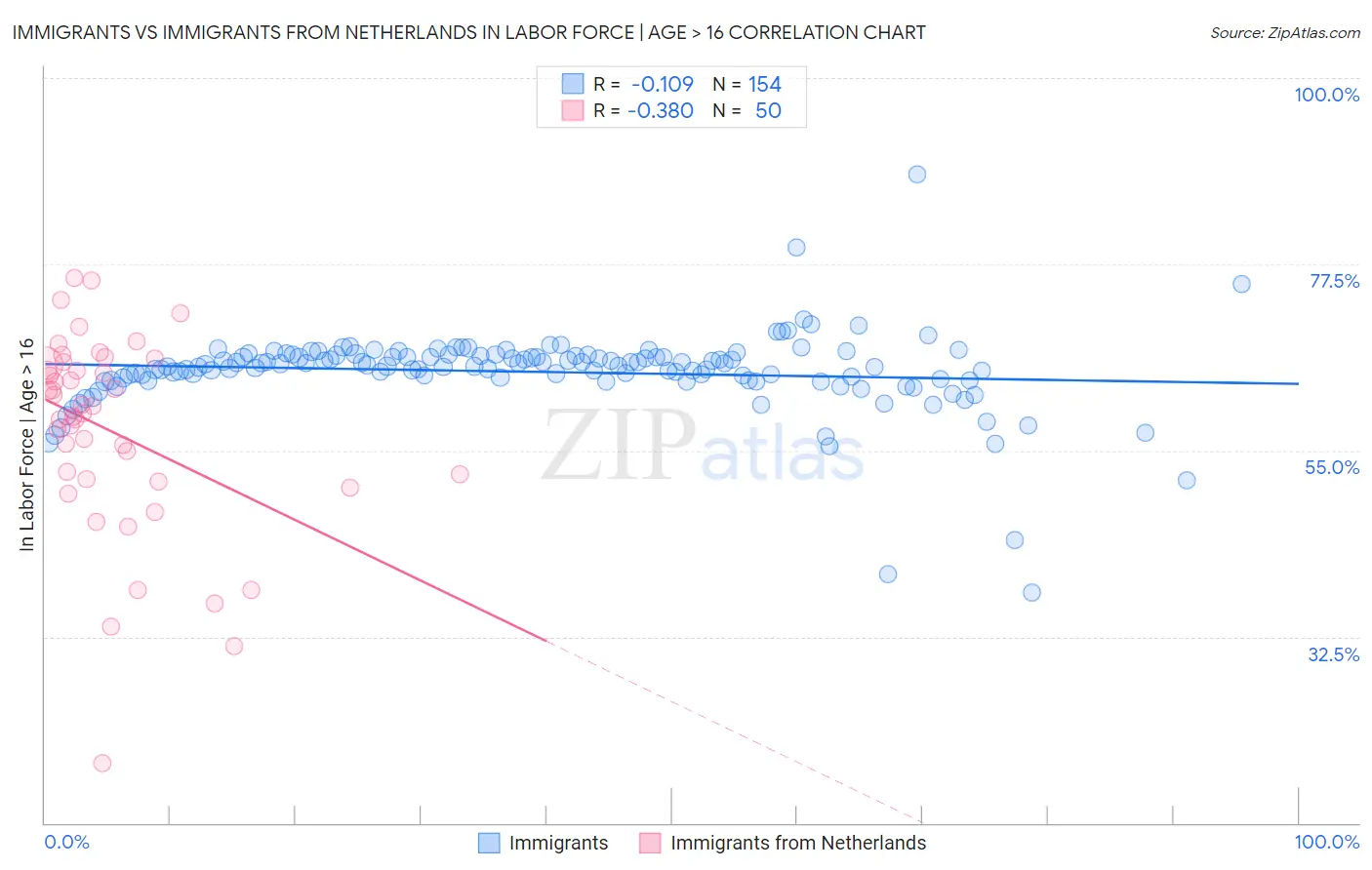 Immigrants vs Immigrants from Netherlands In Labor Force | Age > 16
