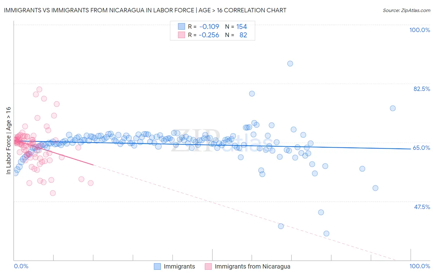 Immigrants vs Immigrants from Nicaragua In Labor Force | Age > 16