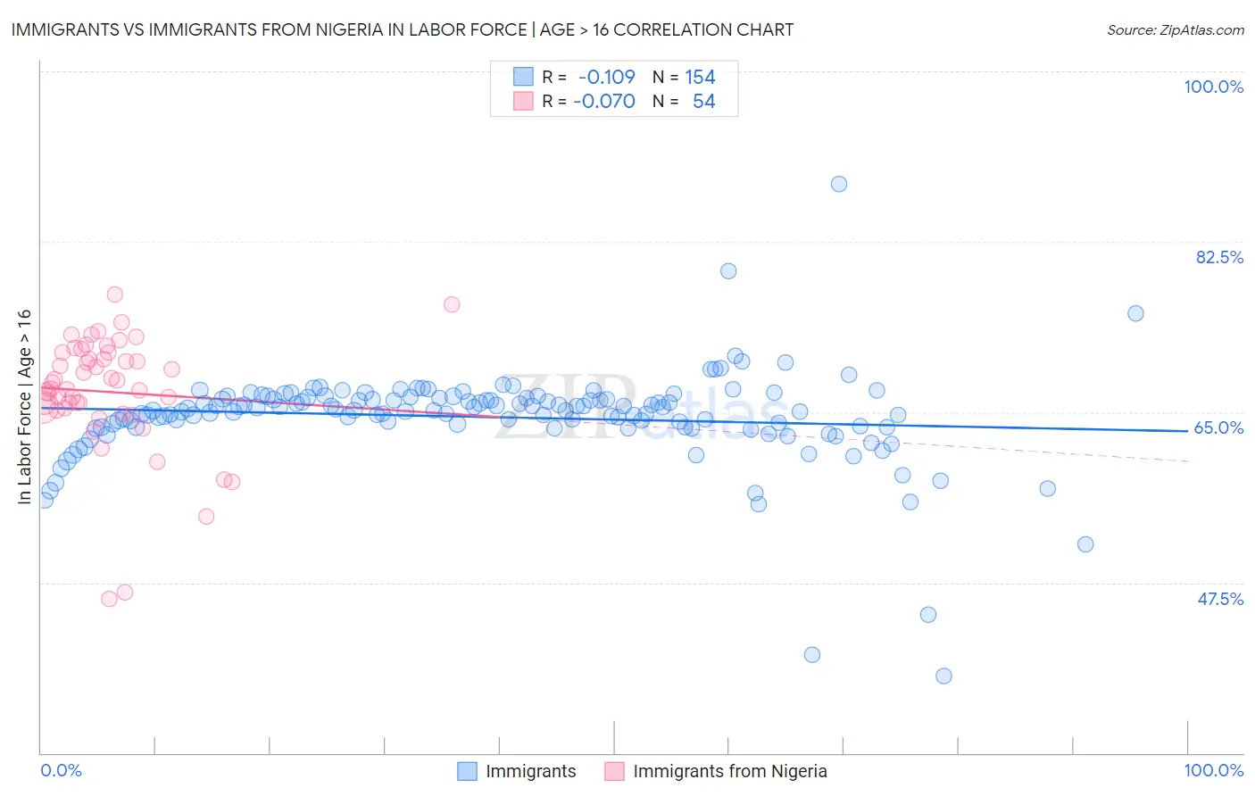 Immigrants vs Immigrants from Nigeria In Labor Force | Age > 16