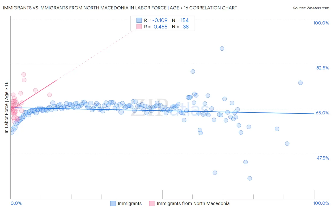 Immigrants vs Immigrants from North Macedonia In Labor Force | Age > 16