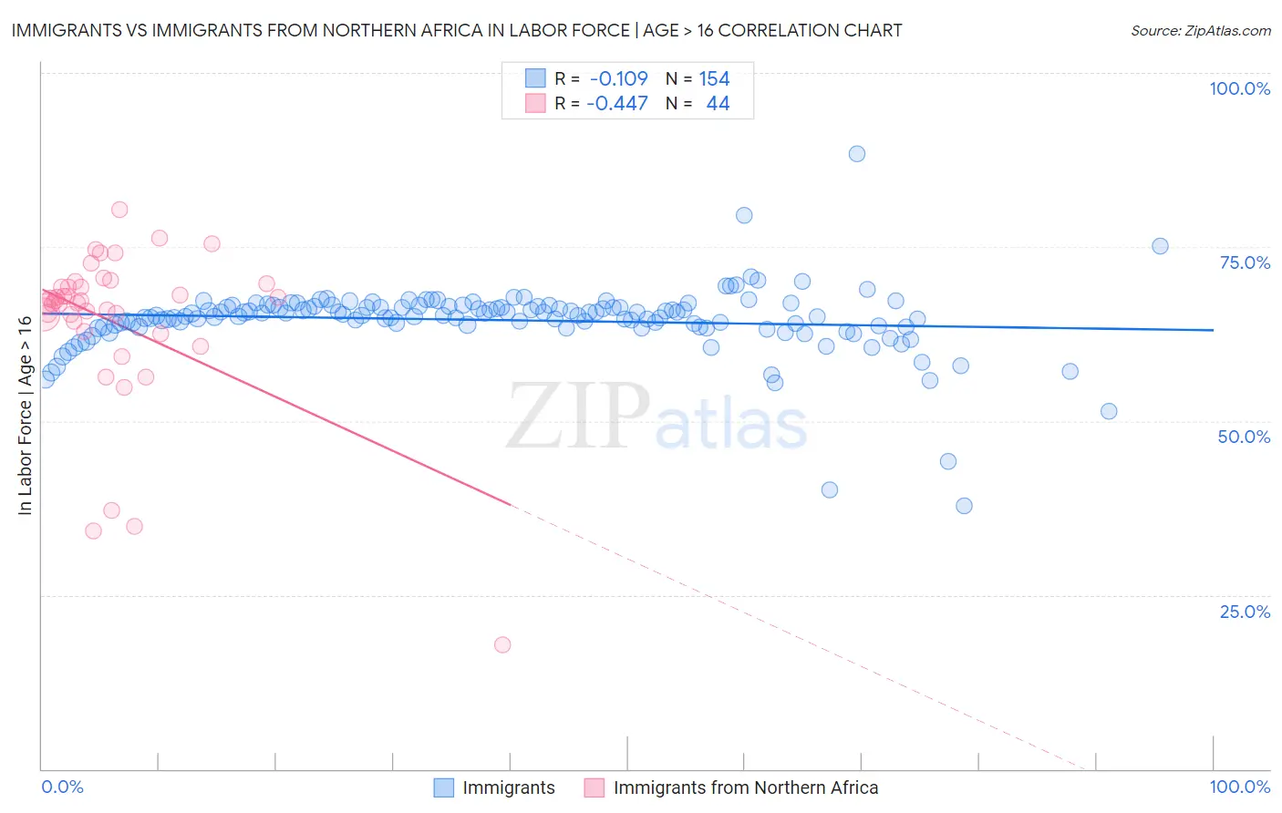 Immigrants vs Immigrants from Northern Africa In Labor Force | Age > 16