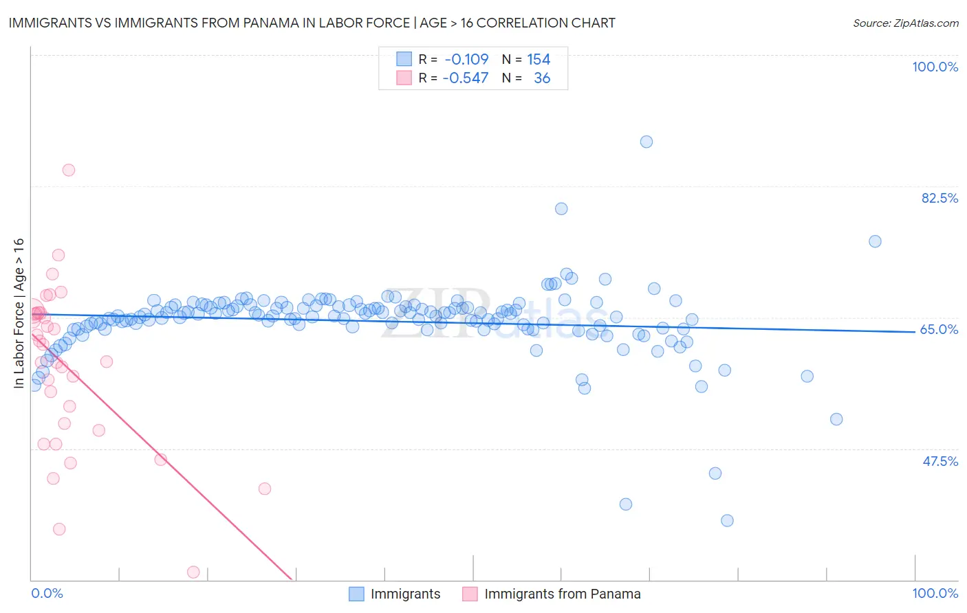 Immigrants vs Immigrants from Panama In Labor Force | Age > 16