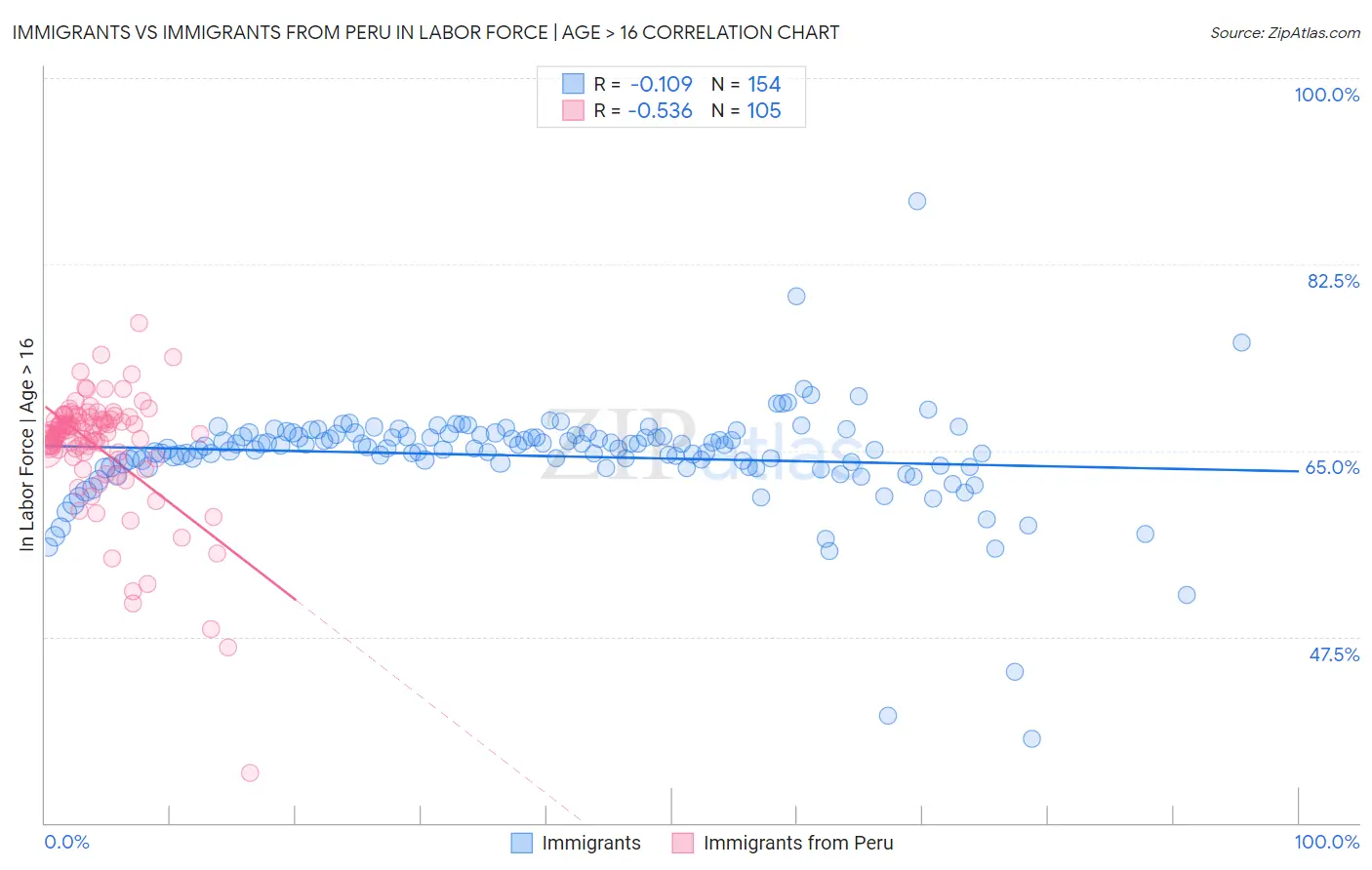 Immigrants vs Immigrants from Peru In Labor Force | Age > 16