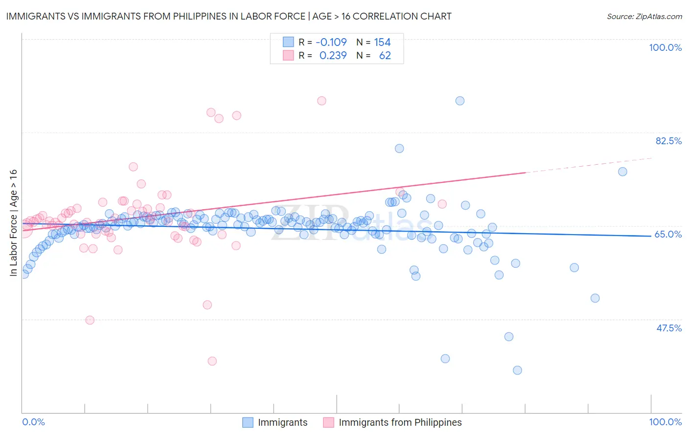 Immigrants vs Immigrants from Philippines In Labor Force | Age > 16