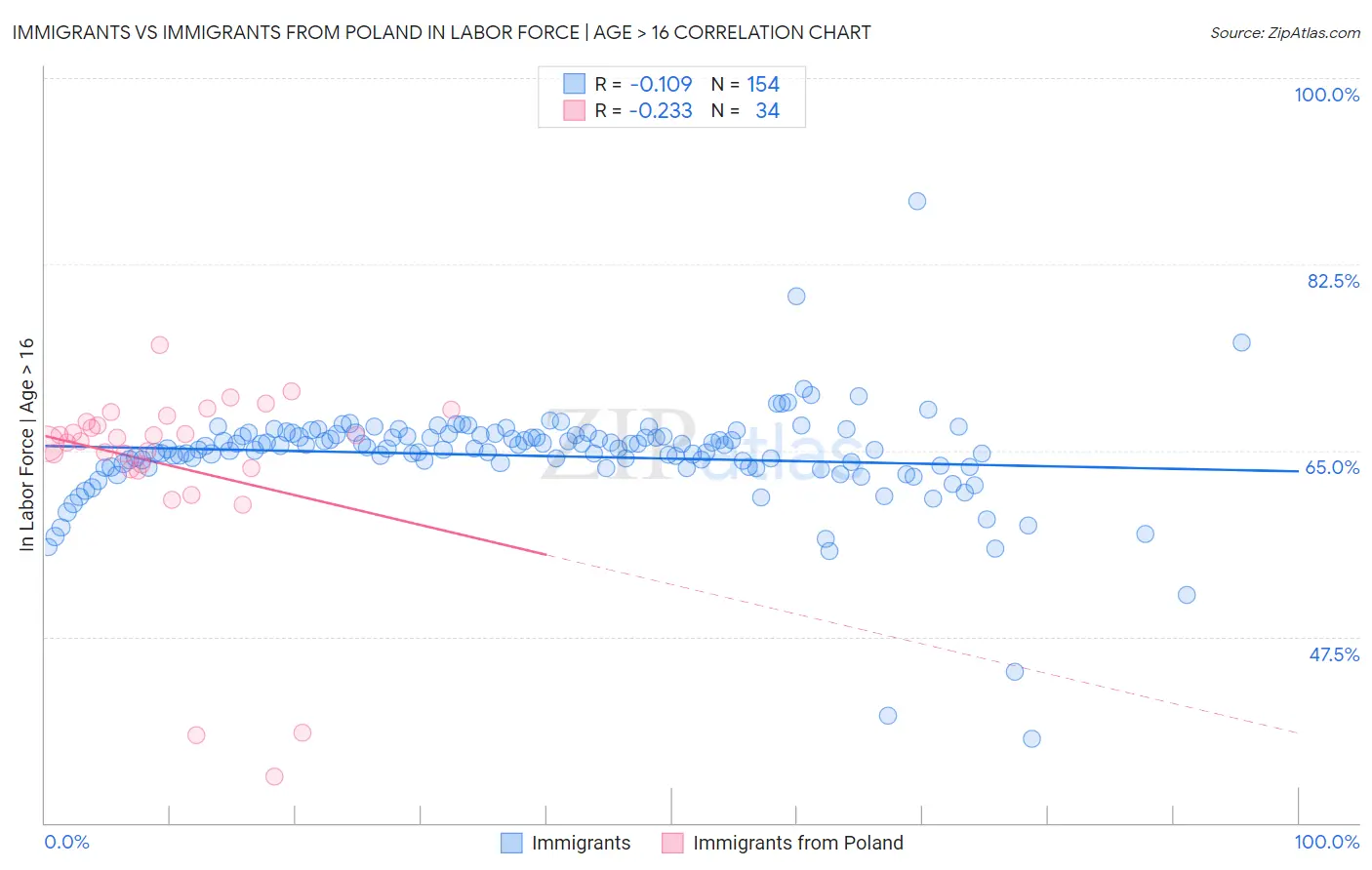 Immigrants vs Immigrants from Poland In Labor Force | Age > 16