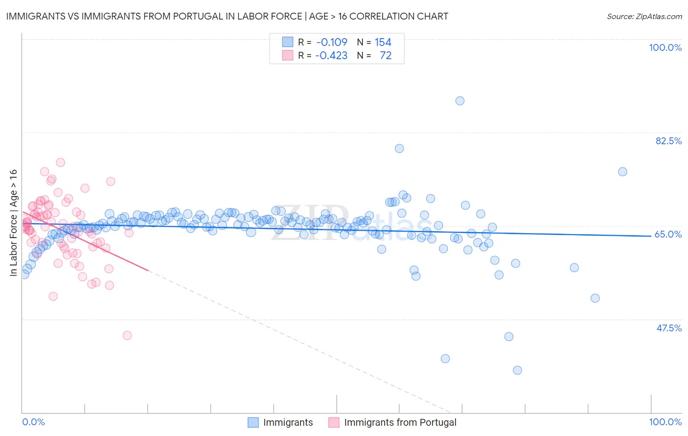 Immigrants vs Immigrants from Portugal In Labor Force | Age > 16