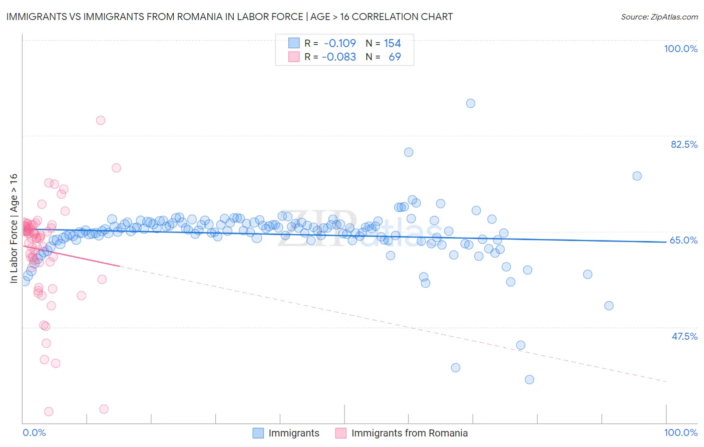Immigrants vs Immigrants from Romania In Labor Force | Age > 16