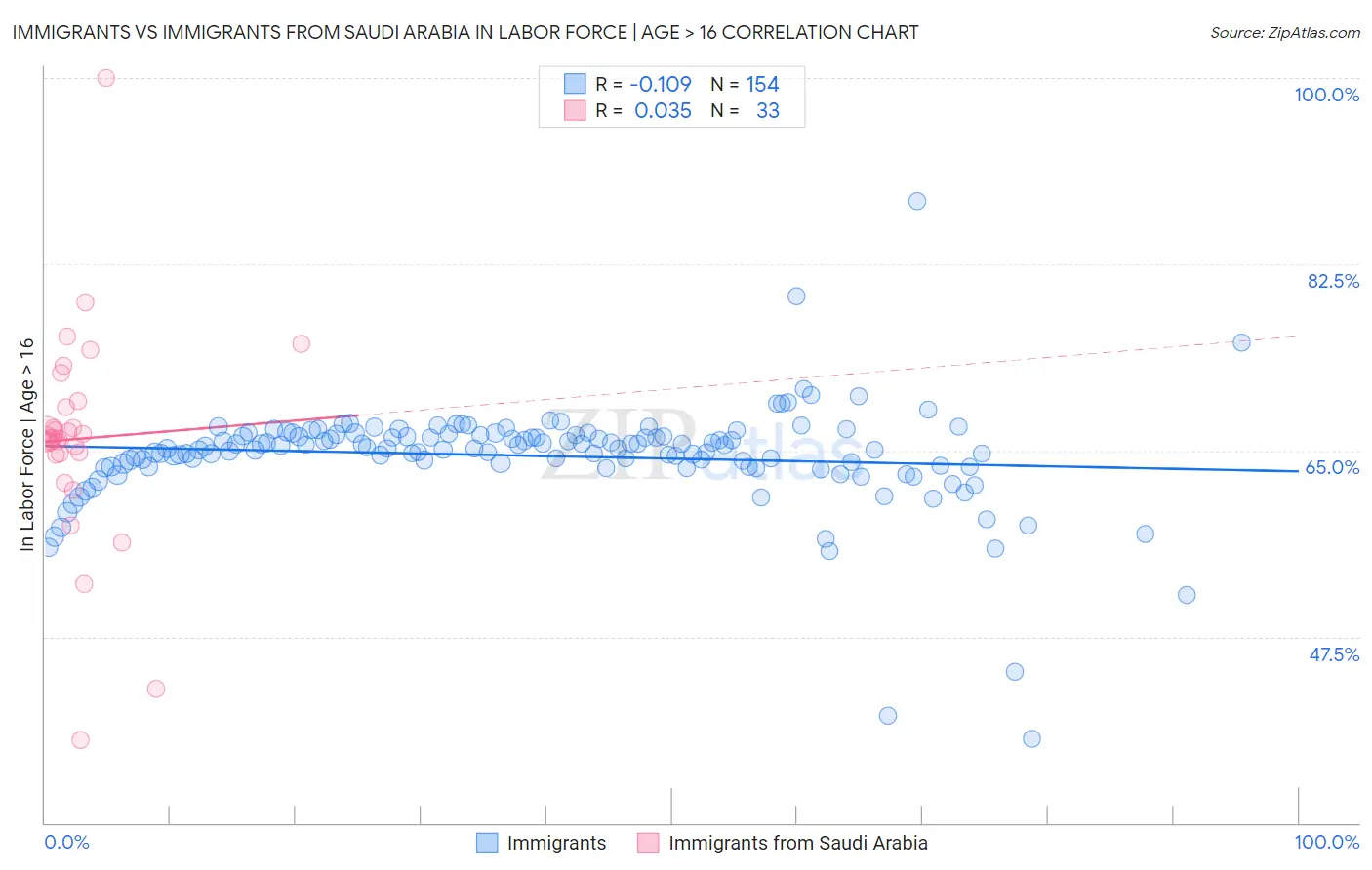 Immigrants vs Immigrants from Saudi Arabia In Labor Force | Age > 16