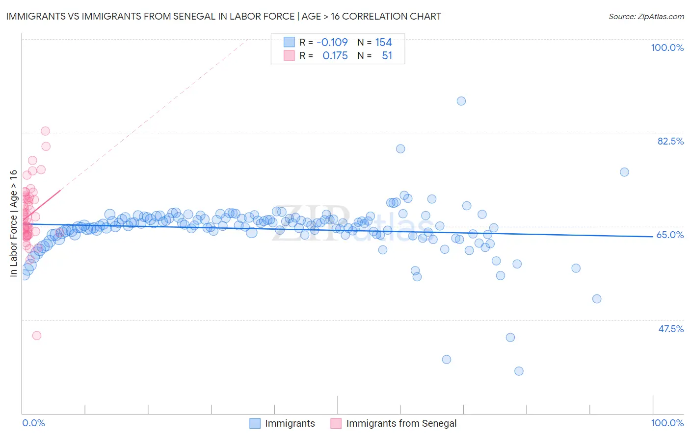 Immigrants vs Immigrants from Senegal In Labor Force | Age > 16