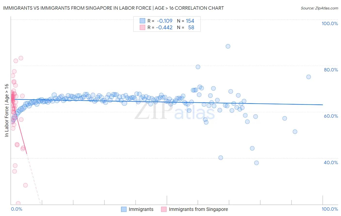 Immigrants vs Immigrants from Singapore In Labor Force | Age > 16