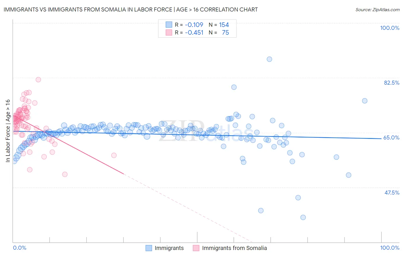 Immigrants vs Immigrants from Somalia In Labor Force | Age > 16