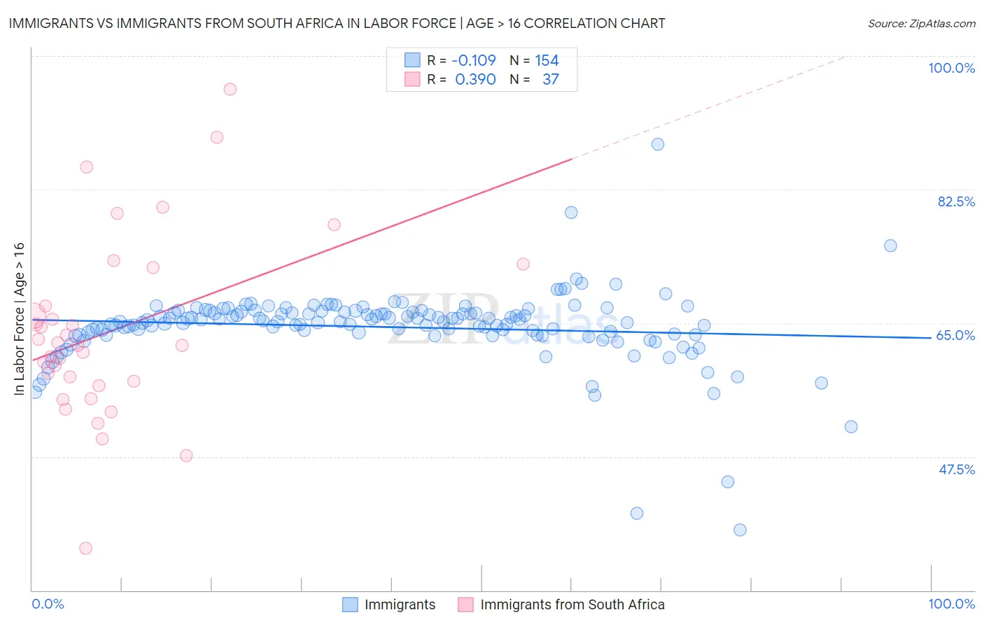 Immigrants vs Immigrants from South Africa In Labor Force | Age > 16