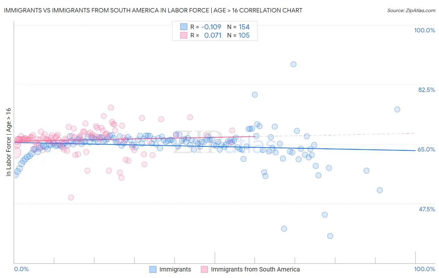 Immigrants vs Immigrants from South America In Labor Force | Age > 16