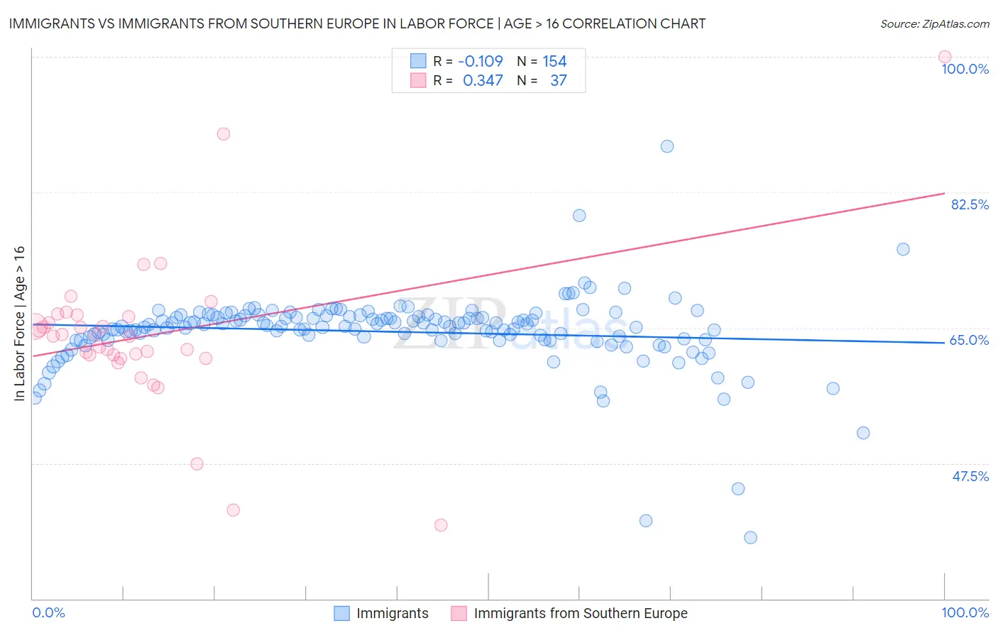 Immigrants vs Immigrants from Southern Europe In Labor Force | Age > 16
