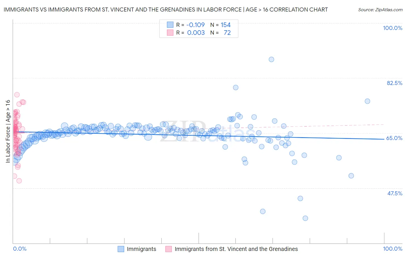 Immigrants vs Immigrants from St. Vincent and the Grenadines In Labor Force | Age > 16