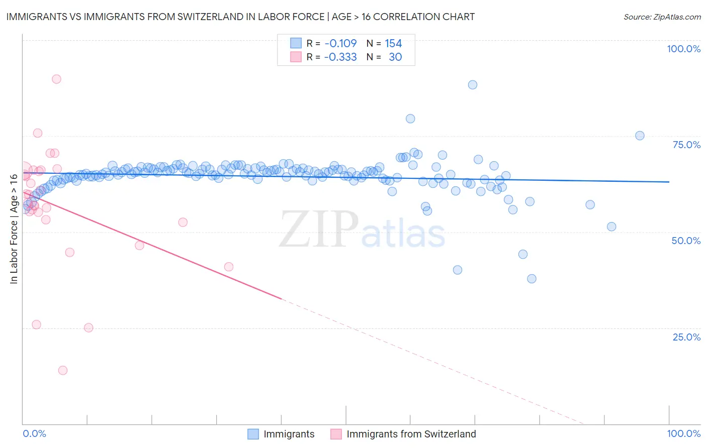 Immigrants vs Immigrants from Switzerland In Labor Force | Age > 16