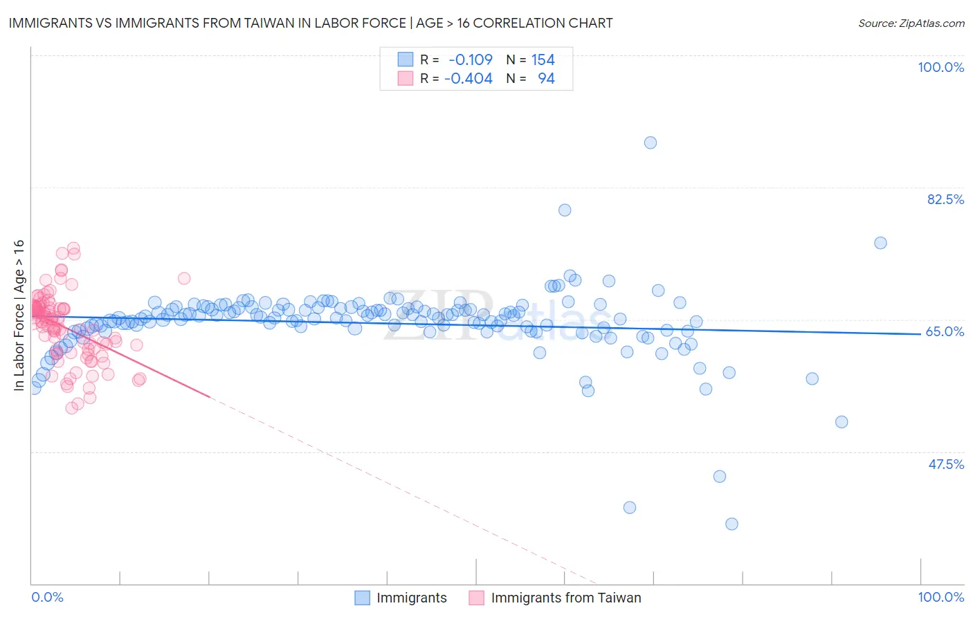 Immigrants vs Immigrants from Taiwan In Labor Force | Age > 16