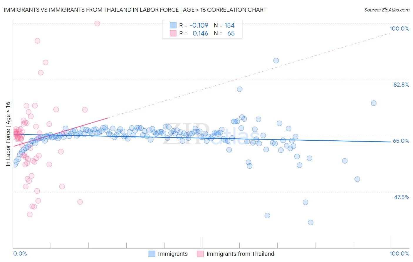 Immigrants vs Immigrants from Thailand In Labor Force | Age > 16