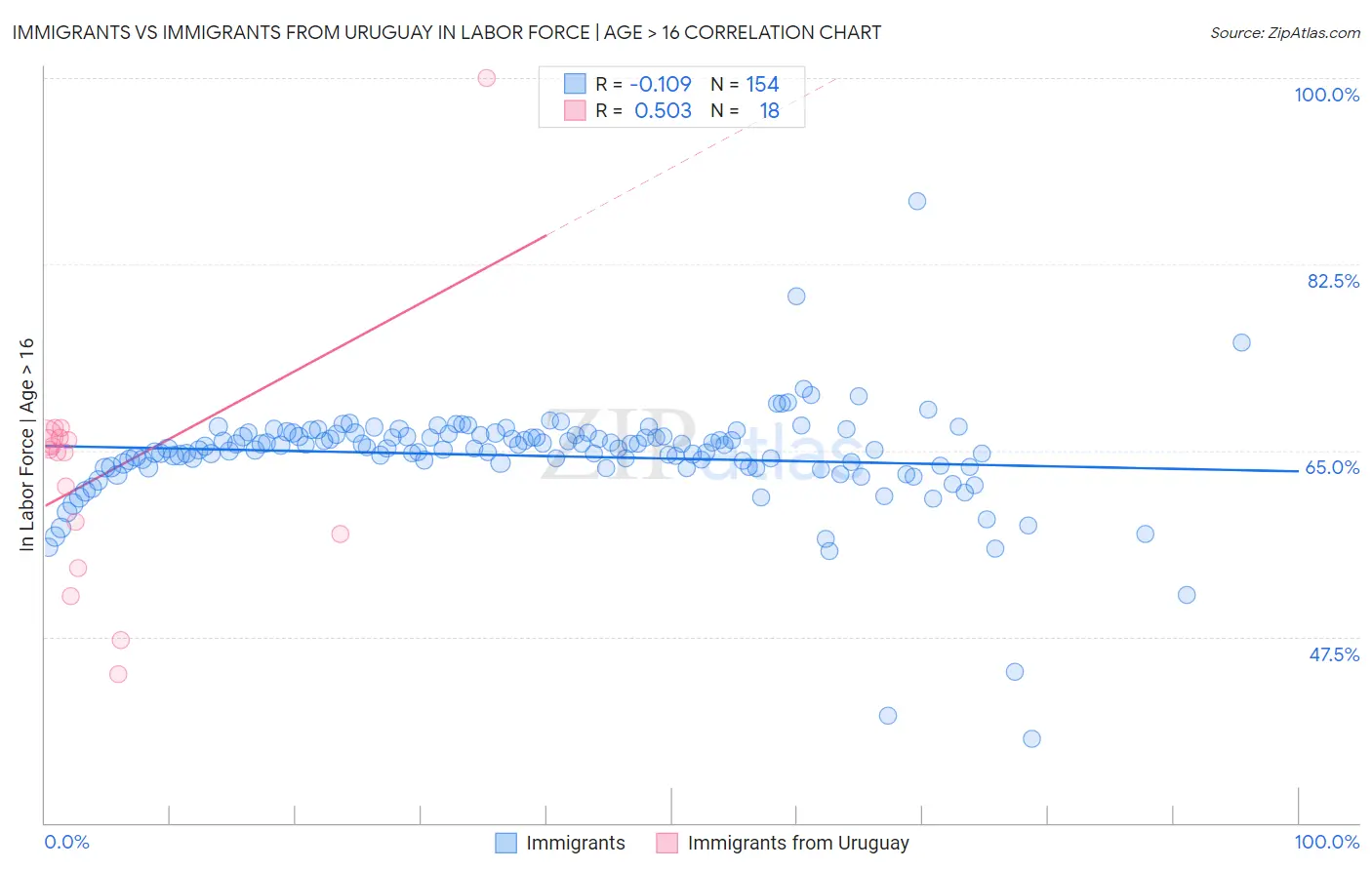 Immigrants vs Immigrants from Uruguay In Labor Force | Age > 16