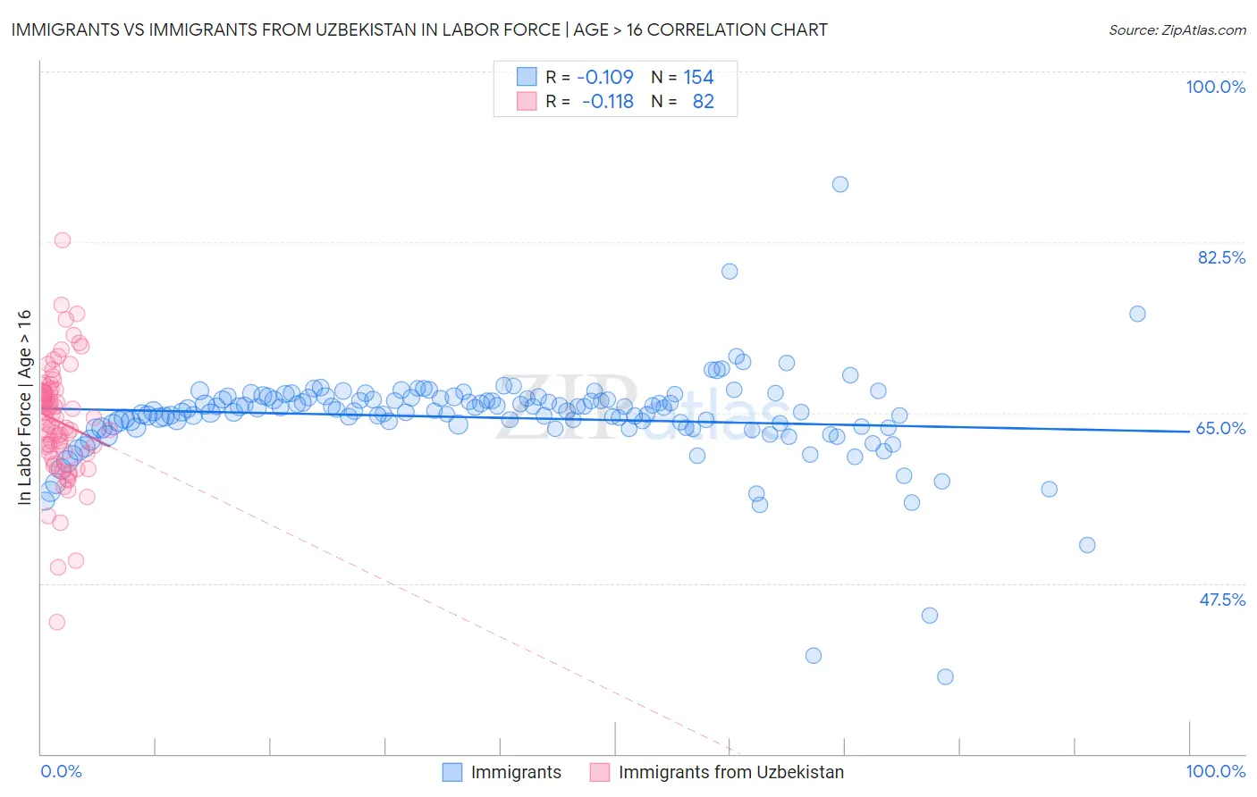 Immigrants vs Immigrants from Uzbekistan In Labor Force | Age > 16