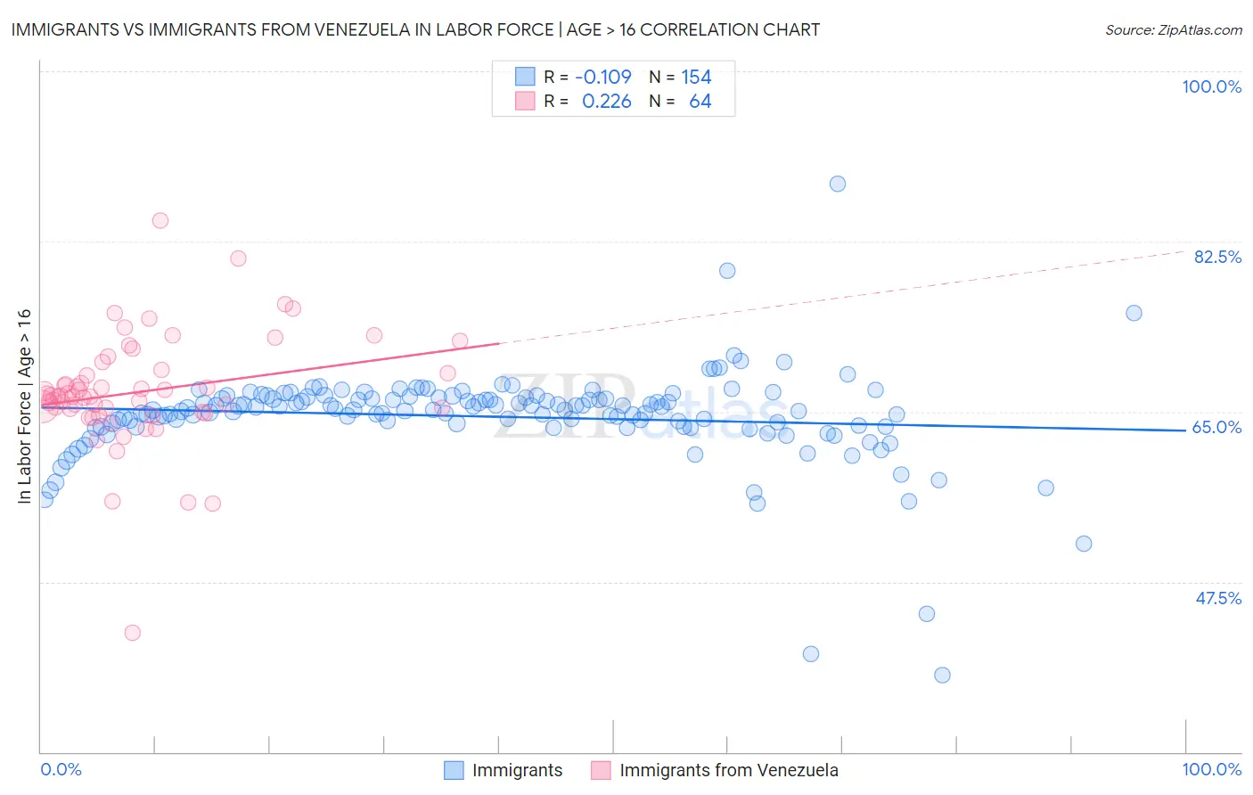 Immigrants vs Immigrants from Venezuela In Labor Force | Age > 16