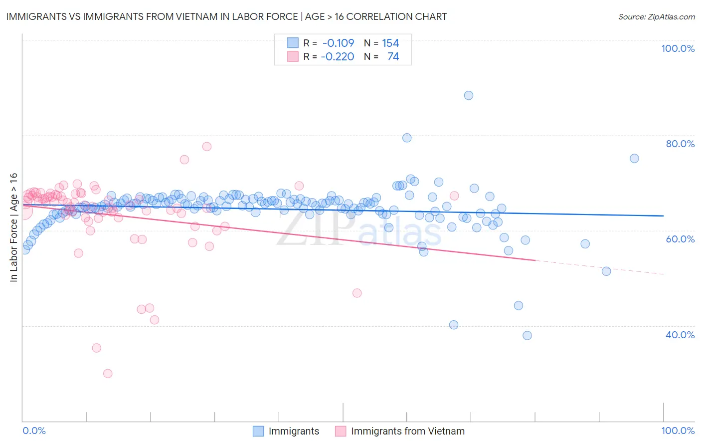 Immigrants vs Immigrants from Vietnam In Labor Force | Age > 16