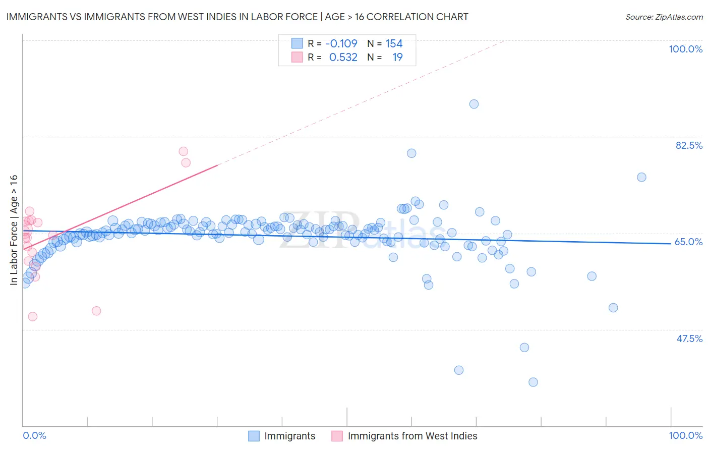 Immigrants vs Immigrants from West Indies In Labor Force | Age > 16