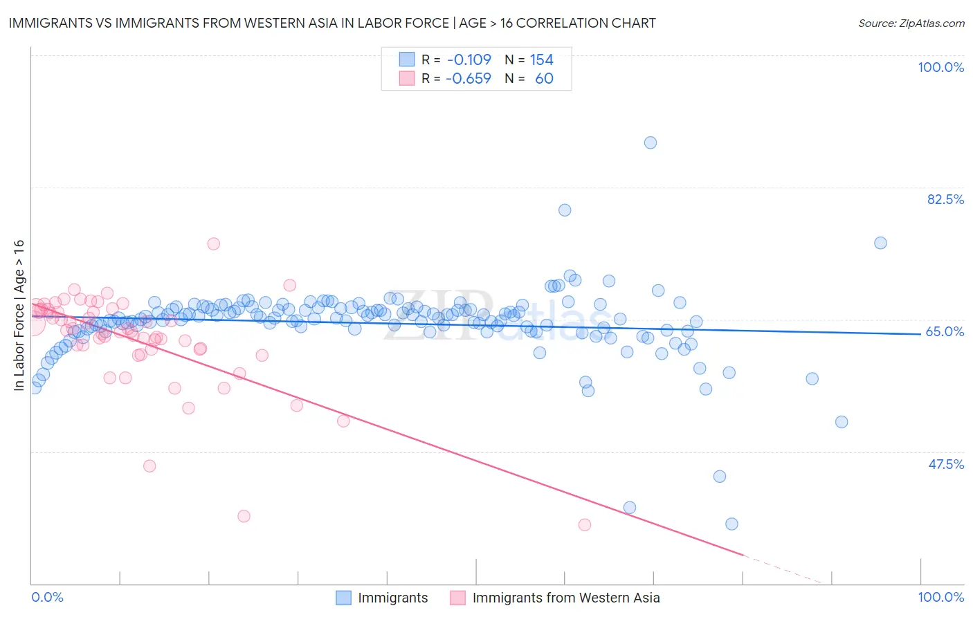 Immigrants vs Immigrants from Western Asia In Labor Force | Age > 16