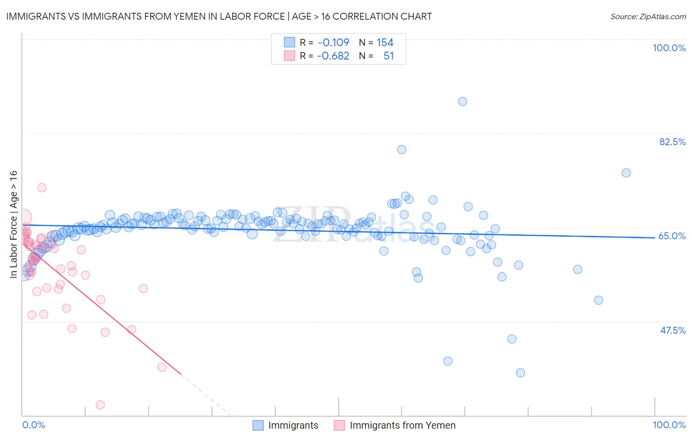 Immigrants vs Immigrants from Yemen In Labor Force | Age > 16
