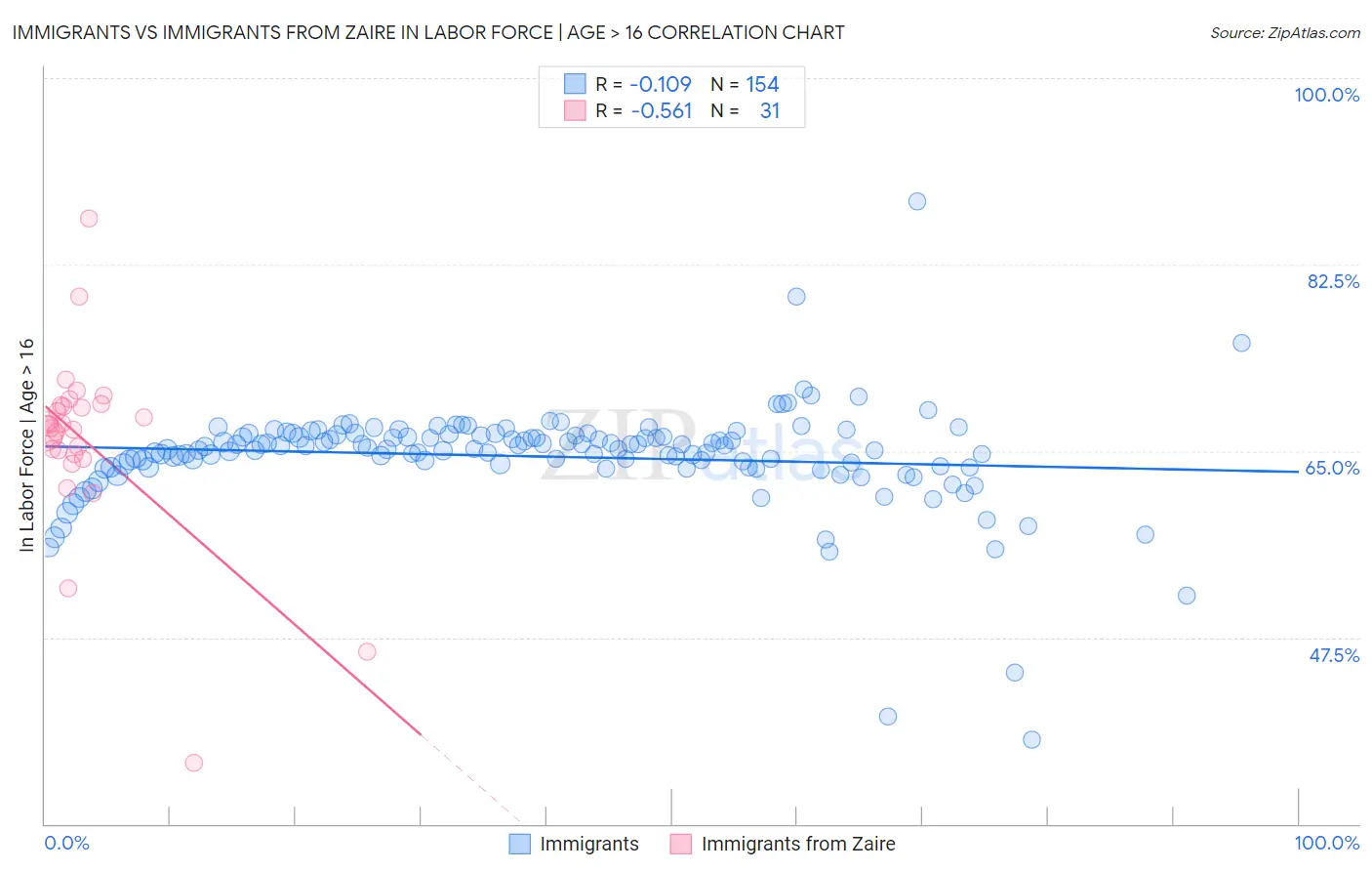 Immigrants vs Immigrants from Zaire In Labor Force | Age > 16